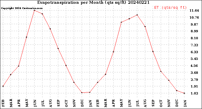 Milwaukee Weather Evapotranspiration<br>per Month (qts sq/ft)