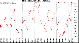 Milwaukee Weather Heat Index<br>Daily High