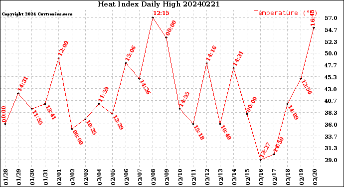 Milwaukee Weather Heat Index<br>Daily High