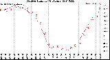 Milwaukee Weather Outdoor Humidity<br>(24 Hours)