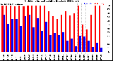 Milwaukee Weather Outdoor Humidity<br>Daily High/Low