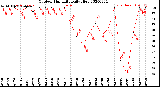 Milwaukee Weather Outdoor Humidity<br>Daily High