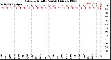 Milwaukee Weather Outdoor Humidity<br>Monthly High