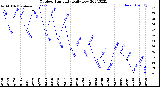 Milwaukee Weather Outdoor Humidity<br>Daily Low