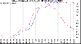 Milwaukee Weather Outdoor Temperature<br>vs Wind Chill<br>(24 Hours)