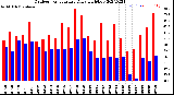 Milwaukee Weather Outdoor Temperature<br>Daily High/Low