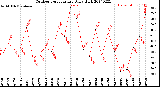 Milwaukee Weather Outdoor Temperature<br>Daily High