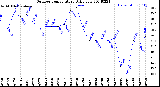 Milwaukee Weather Outdoor Temperature<br>Daily Low