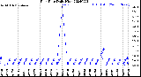 Milwaukee Weather Rain Rate<br>Daily High