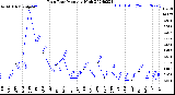 Milwaukee Weather Rain Rate<br>Monthly High