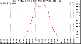 Milwaukee Weather Solar Radiation Average<br>per Hour<br>(24 Hours)