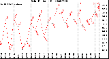 Milwaukee Weather Solar Radiation<br>Daily