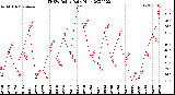 Milwaukee Weather THSW Index<br>Daily High