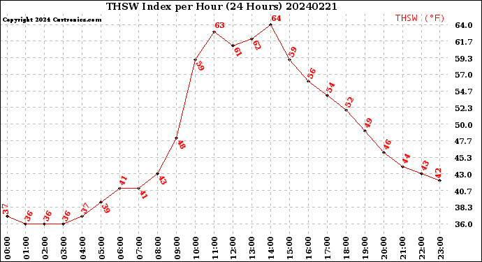 Milwaukee Weather THSW Index<br>per Hour<br>(24 Hours)