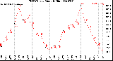 Milwaukee Weather THSW Index<br>Monthly High