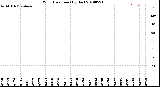 Milwaukee Weather Wind Direction<br>(By Day)