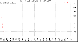 Milwaukee Weather Wind Direction<br>(By Month)