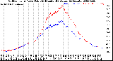 Milwaukee Weather Outdoor Temp / Dew Point<br>by Minute<br>(24 Hours) (Alternate)