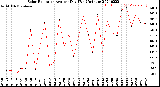 Milwaukee Weather Solar Radiation<br>Avg per Day W/m2/minute