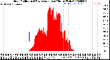 Milwaukee Weather Solar Radiation<br>& Day Average<br>per Minute<br>(Today)