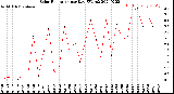 Milwaukee Weather Solar Radiation<br>per Day KW/m2