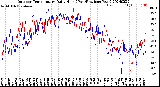 Milwaukee Weather Outdoor Temperature<br>Daily High<br>(Past/Previous Year)