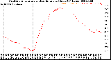 Milwaukee Weather Outdoor Temperature<br>vs Heat Index<br>per Minute<br>(24 Hours)