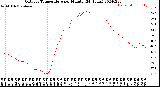 Milwaukee Weather Outdoor Temperature<br>per Minute<br>(24 Hours)