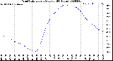 Milwaukee Weather Wind Chill<br>Hourly Average<br>(24 Hours)