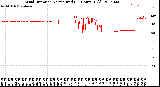 Milwaukee Weather Wind Direction<br>Normalized<br>(24 Hours) (Old)