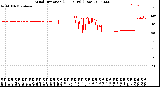 Milwaukee Weather Wind Direction<br>(24 Hours) (Raw)