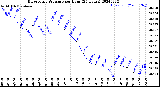 Milwaukee Weather Barometric Pressure<br>per Hour<br>(24 Hours)