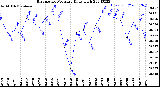 Milwaukee Weather Barometric Pressure<br>Daily High