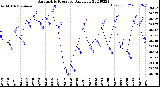 Milwaukee Weather Barometric Pressure<br>Daily Low