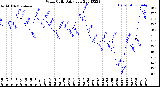 Milwaukee Weather Wind Chill<br>Daily Low