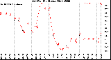 Milwaukee Weather Dew Point<br>(24 Hours)