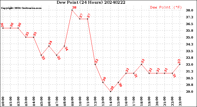 Milwaukee Weather Dew Point<br>(24 Hours)