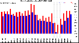 Milwaukee Weather Dew Point<br>Daily High/Low