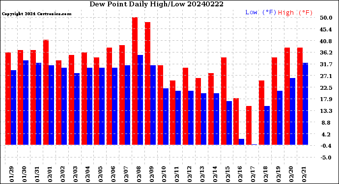 Milwaukee Weather Dew Point<br>Daily High/Low