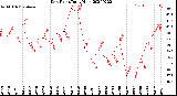 Milwaukee Weather Dew Point<br>Daily High