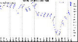 Milwaukee Weather Dew Point<br>Daily Low