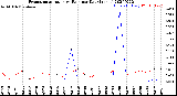 Milwaukee Weather Evapotranspiration<br>vs Rain per Day<br>(Inches)