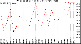 Milwaukee Weather Evapotranspiration<br>per Day (Inches)