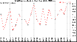 Milwaukee Weather Evapotranspiration<br>per Day (Ozs sq/ft)