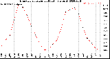 Milwaukee Weather Evapotranspiration<br>per Month (qts sq/ft)