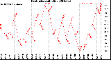 Milwaukee Weather Heat Index<br>Daily High