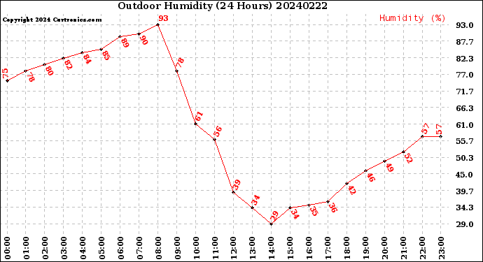 Milwaukee Weather Outdoor Humidity<br>(24 Hours)