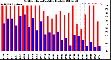 Milwaukee Weather Outdoor Humidity<br>Daily High/Low