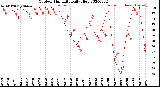 Milwaukee Weather Outdoor Humidity<br>Daily High