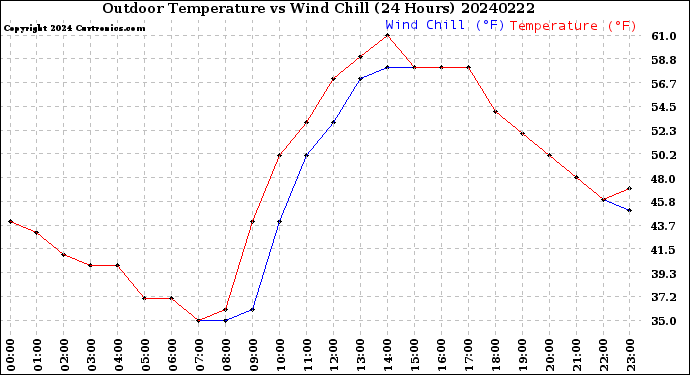 Milwaukee Weather Outdoor Temperature<br>vs Wind Chill<br>(24 Hours)